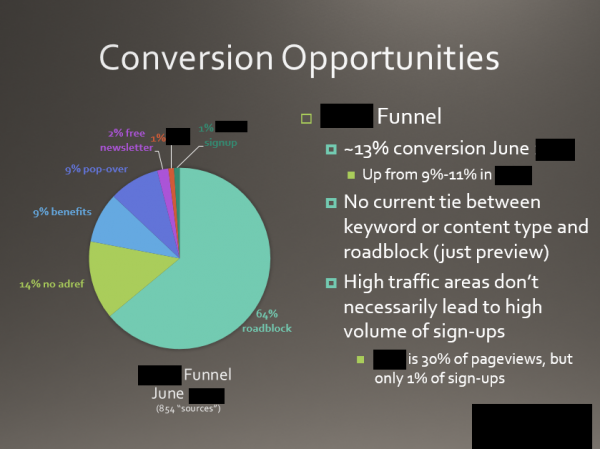 Marketing Analytics: Sample Conversion Analysis | Part of a client website analysis (using Google Analytics and other web tracking) to identify untapped, significant conversion opportunities. Parts blacked out to protect client information.