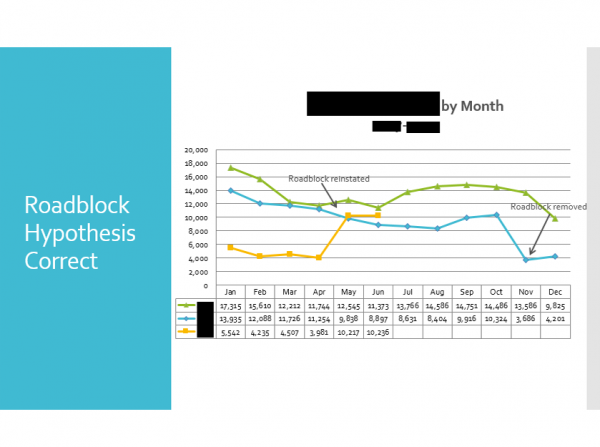 Marketing Analytics: Sample Analysis | Part of a client report digging into some significant web conversion rate changes. Parts blacked out to protect client information.